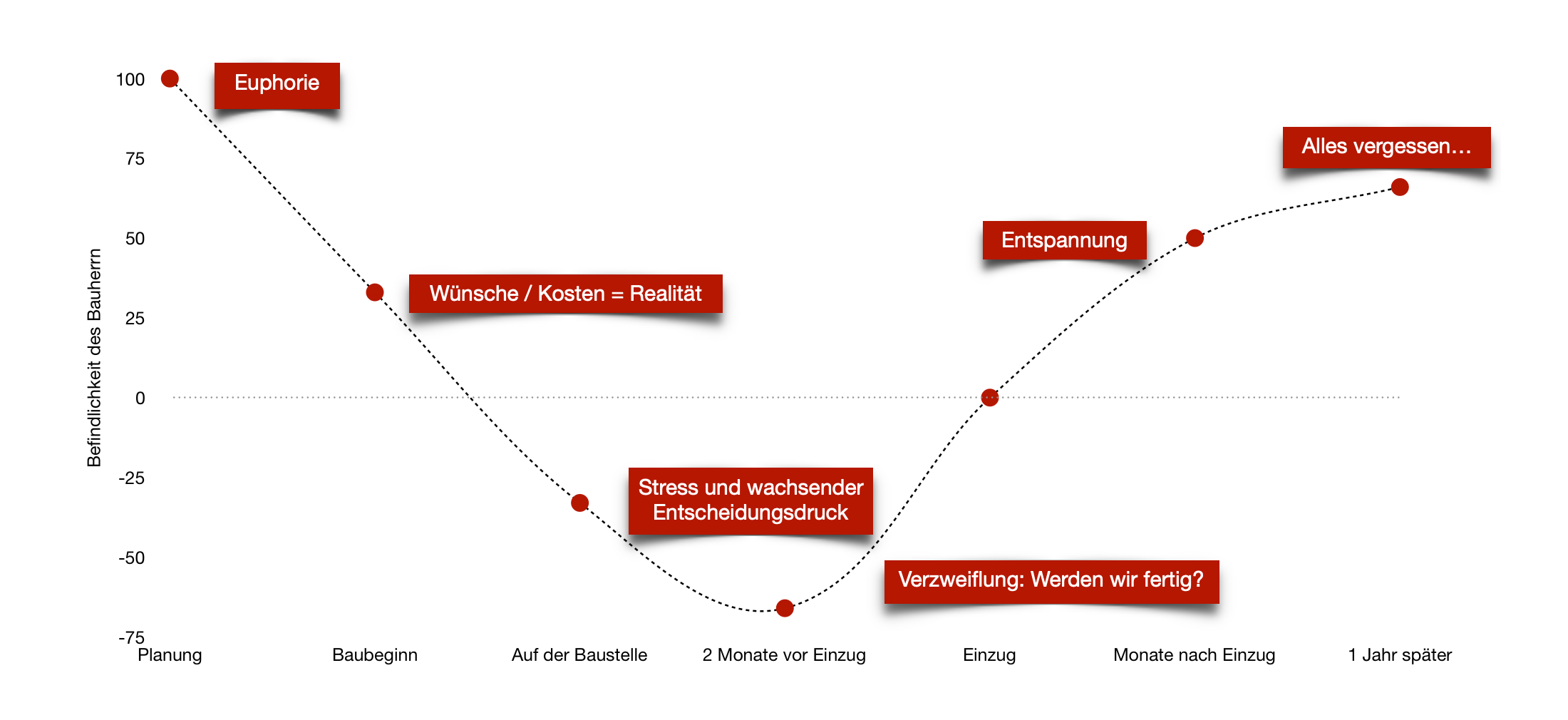 chart-befindlichkeit-bauherr