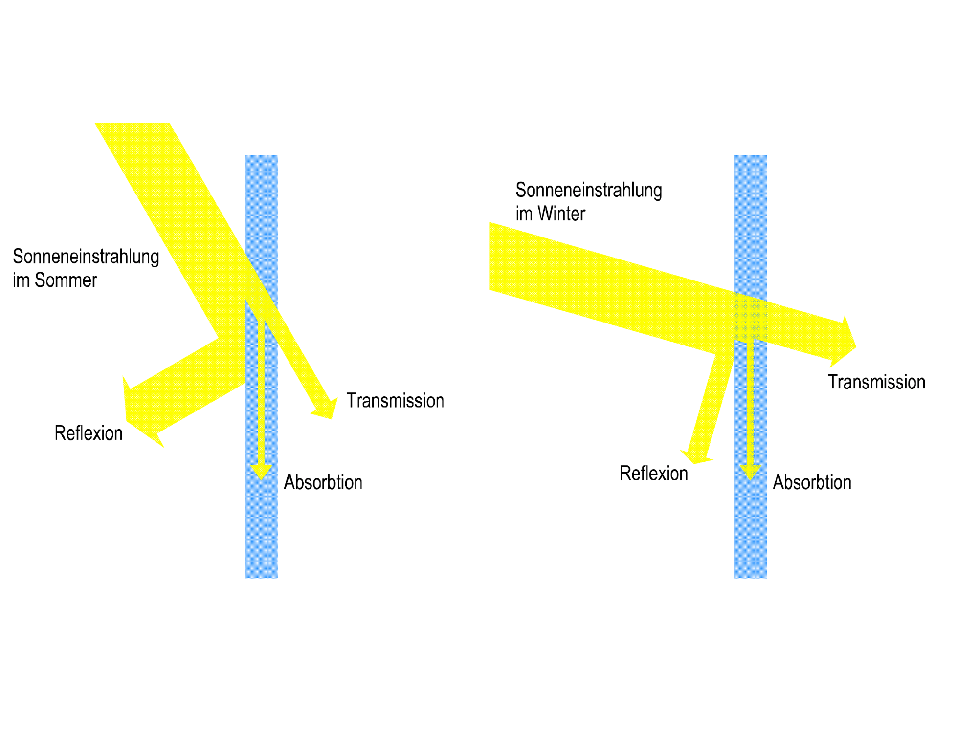 vergleich-sonnenstand